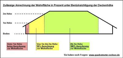 Berechnung Der Wohnflache Bei Dachschragen Dachschrage Quadratmeter Rechner